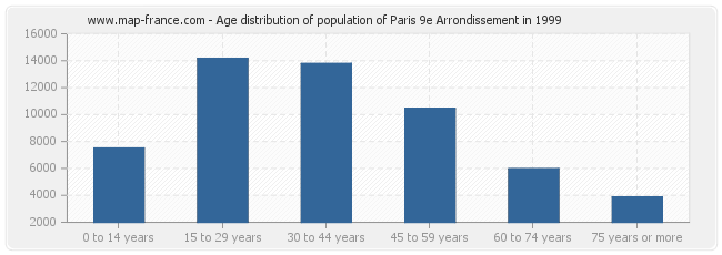 Age distribution of population of Paris 9e Arrondissement in 1999